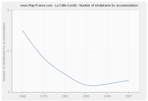 La Celle-Condé : Number of inhabitants by accommodation